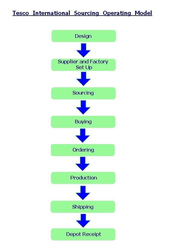 tesco guide size