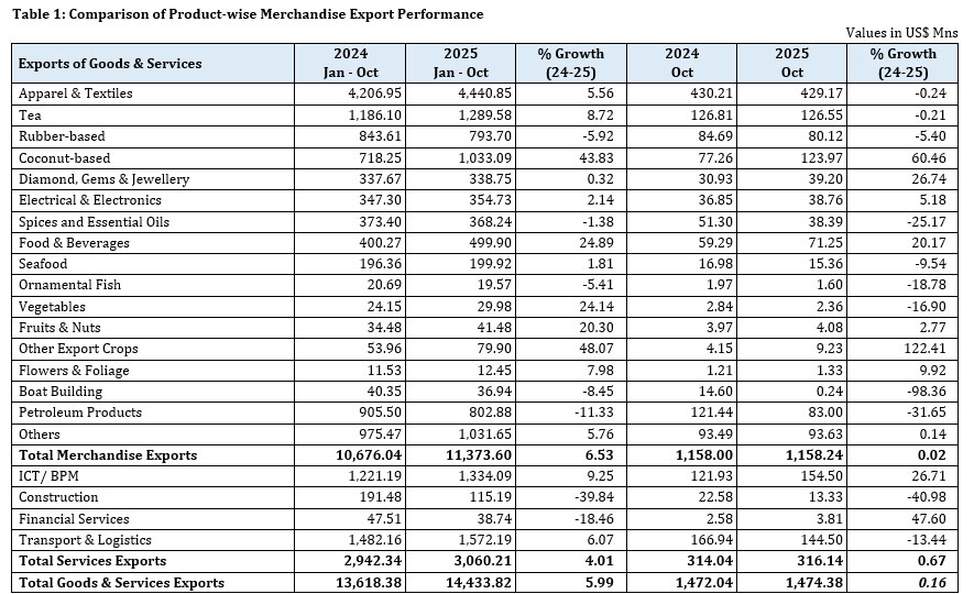 Sri Lankas Export Earnings Exceed US$ 14.4 Bn Mark in First Ten Months of 2025