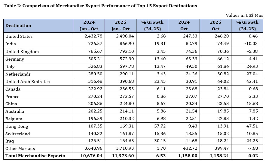 Sri Lankas Export Earnings Exceed US$ 14.4 Bn Mark in First Ten Months of 2025