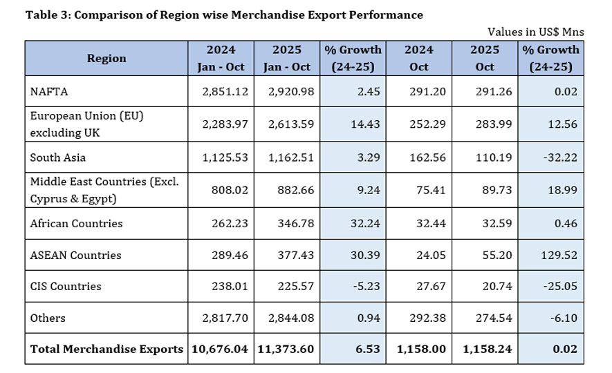 Sri Lankas Export Earnings Exceed US$ 14.4 Bn Mark in First Ten Months of 2025