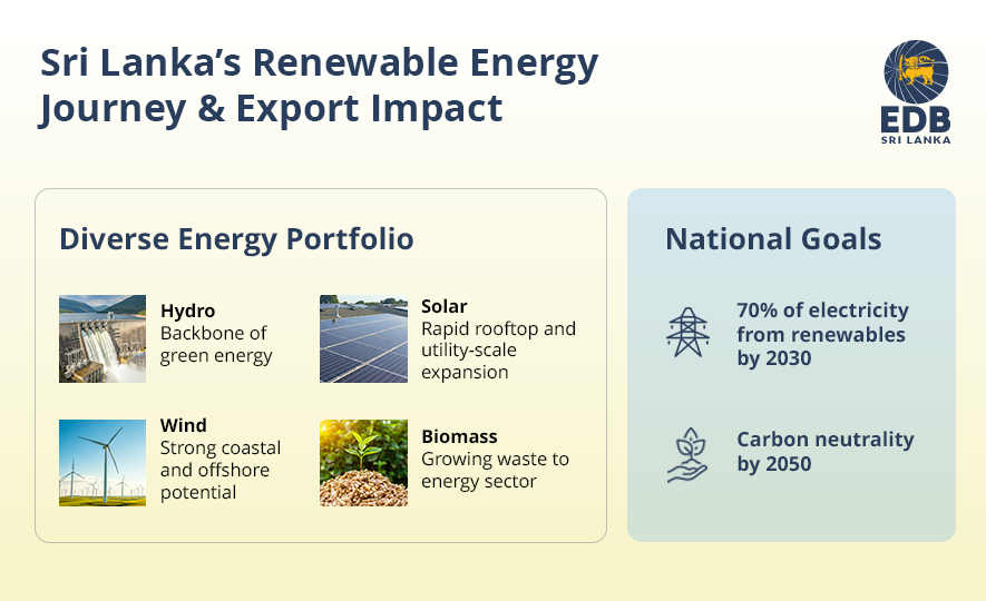 Renewable and Sustainable Energy Development in Sri Lanka