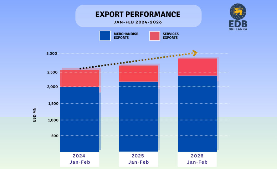 Sri Lanka’s Exports Record Steady Growth in February 2026