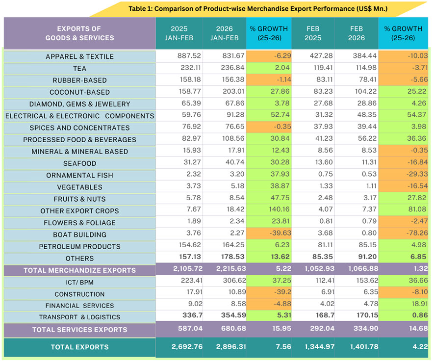 Sri Lanka’s Exports Record Steady Growth in February 2026