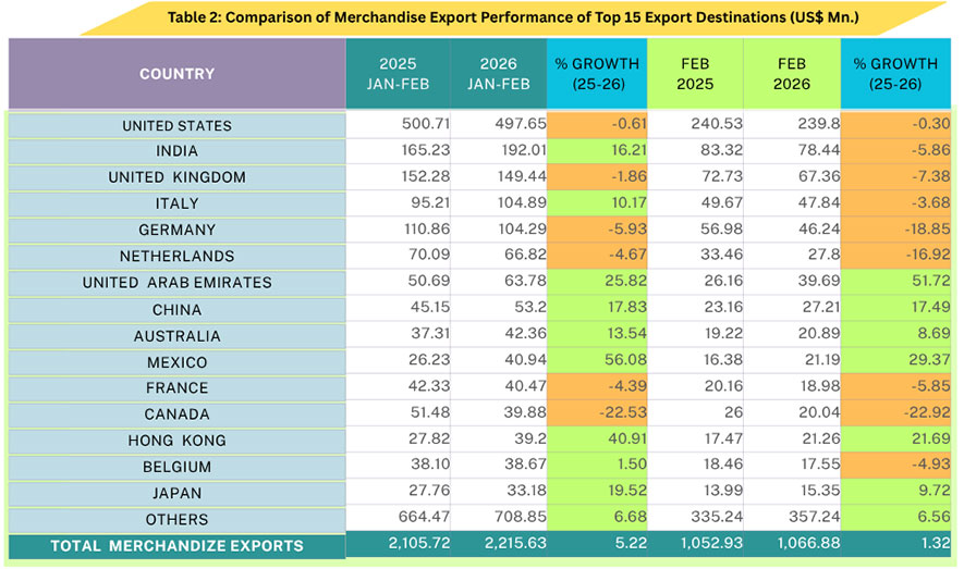 Sri Lanka’s Exports Record Steady Growth in February 2026