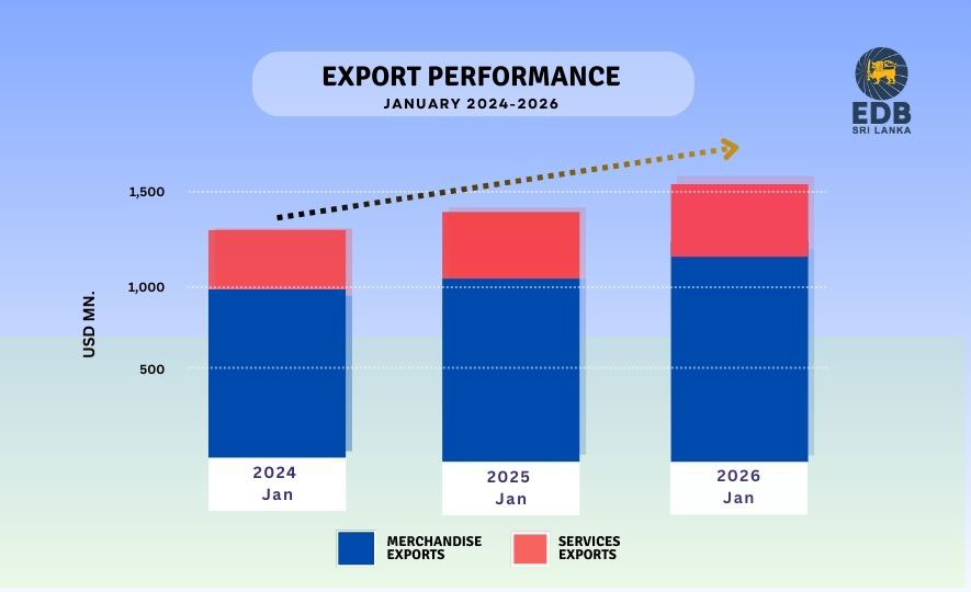 Robust Export Performance Signals Positive Outlook for 2026