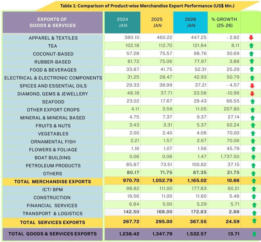 Robust Export Performance Signals Positive Outlook for 2026