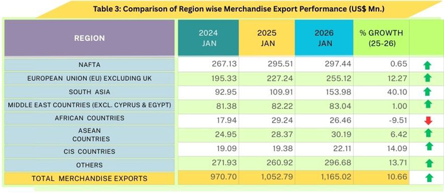 Robust Export Performance Signals Positive Outlook for 2026