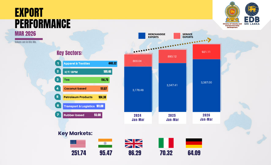 Sri Lanka’s Export Performance Remains Steady with Strong Q1 2026 Growth