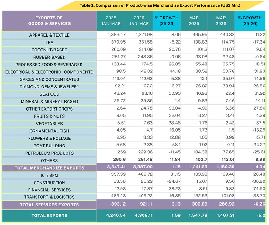 Sri Lanka’s Export Performance Remains Steady with Strong Q1 2026 Growth