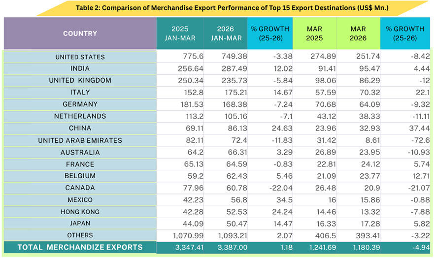 Sri Lanka’s Export Performance Remains Steady with Strong Q1 2026 Growth