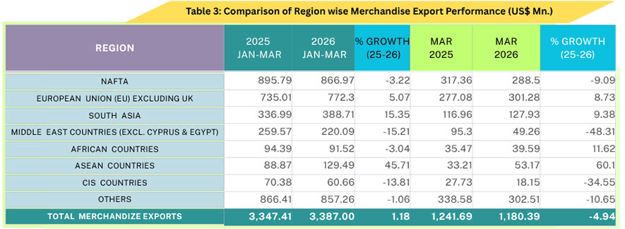 Sri Lanka’s Export Performance Remains Steady with Strong Q1 2026 Growth