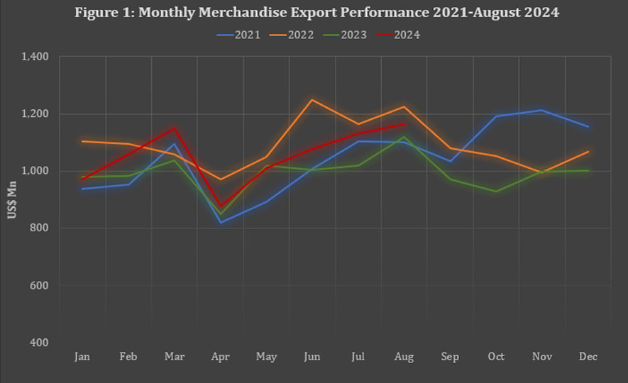 Export Performance in August 2024