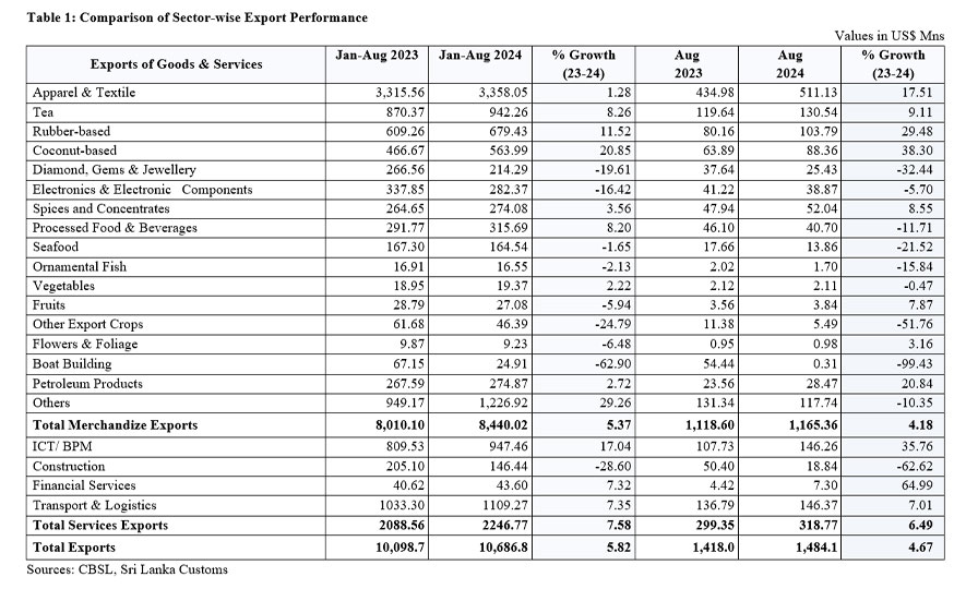 Export Performance in August 2024