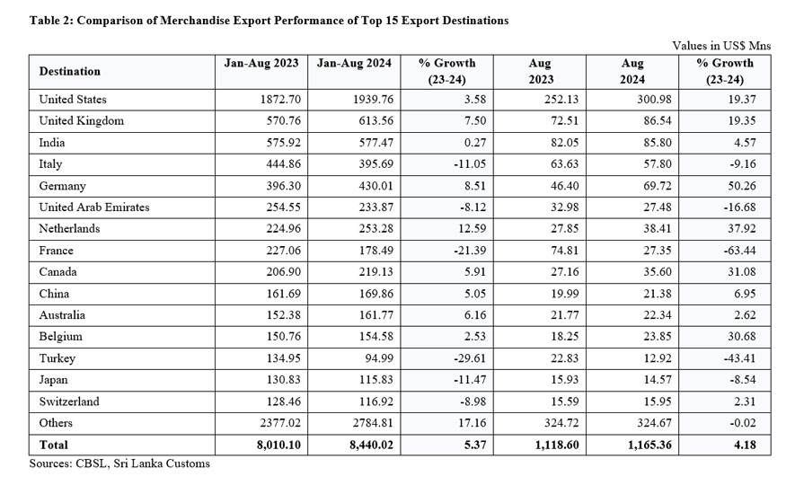 Export Performance in August 2024