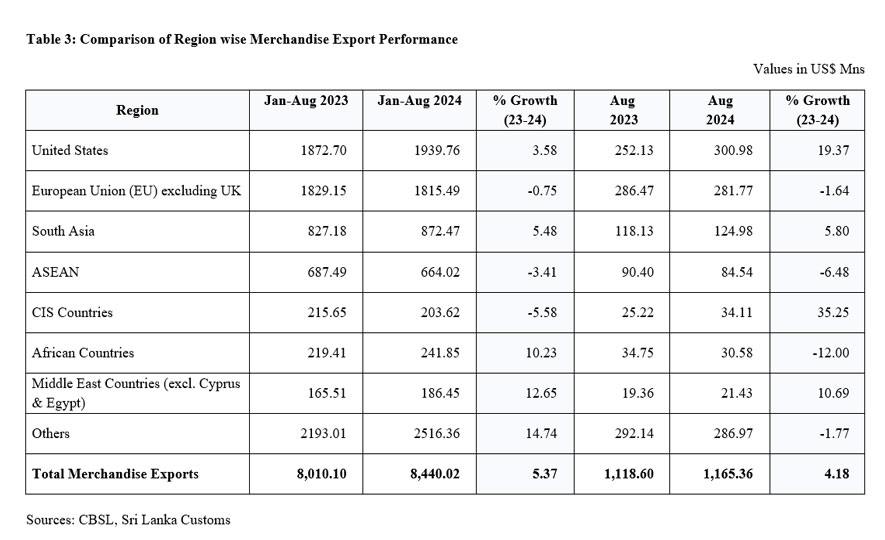 Export Performance in August 2024