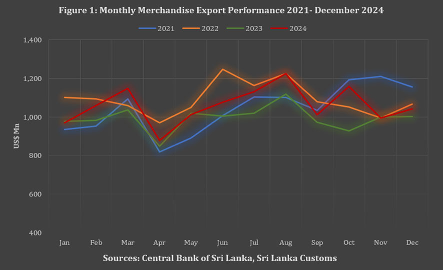 Sri Lanka's Export Performance in December 2024