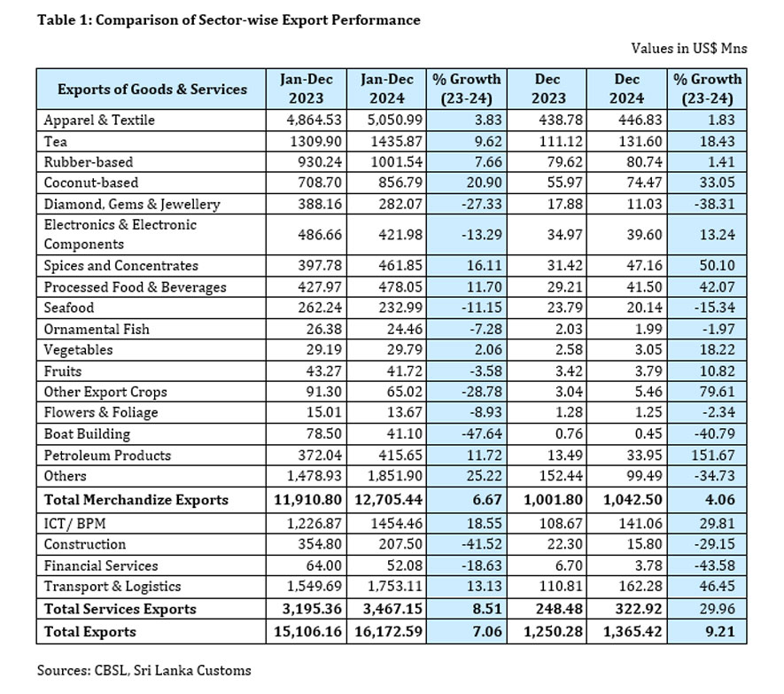 Sri Lanka's Export Performance in December 2024