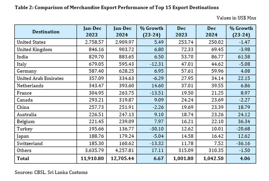 Sri Lanka's Export Performance in December 2024