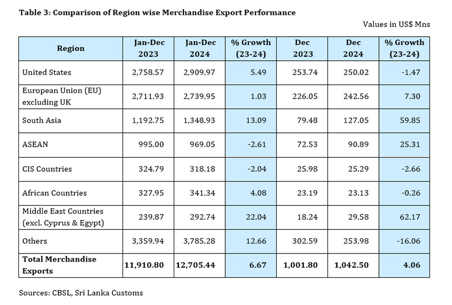 Sri Lanka's Export Performance in December 2024