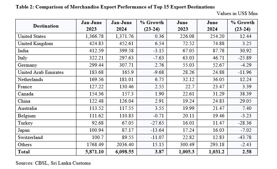 Sri Lanka's Export Performance in June 2024