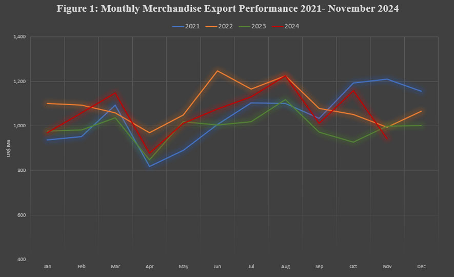 Export Performance in November 2024