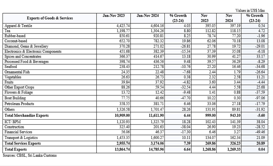 Export Performance in November 2024