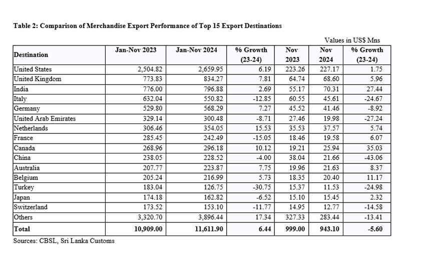 Export Performance in November 2024