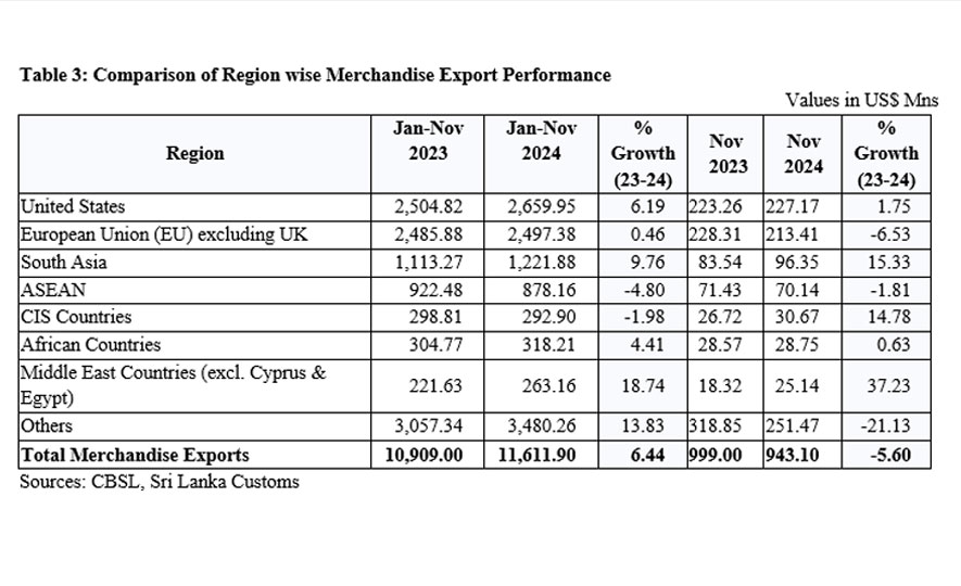 Export Performance in November 2024