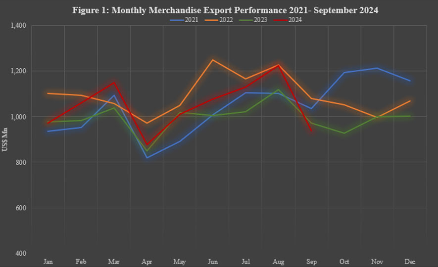 Export Performance in September 2024