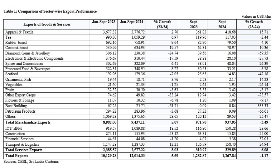 Export Performance in September 2024