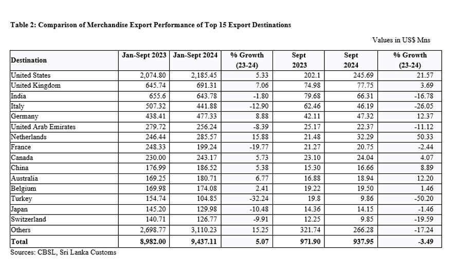 Export Performance in September 2024