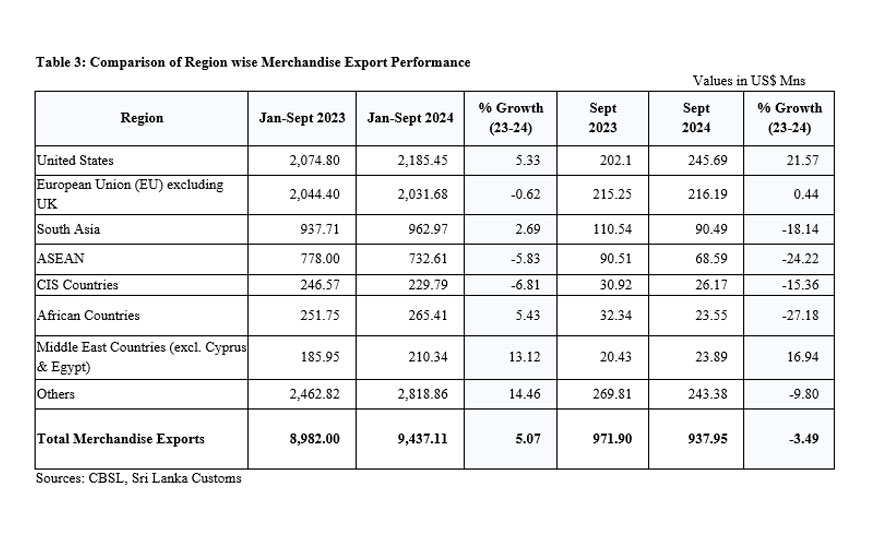 Export Performance in September 2024