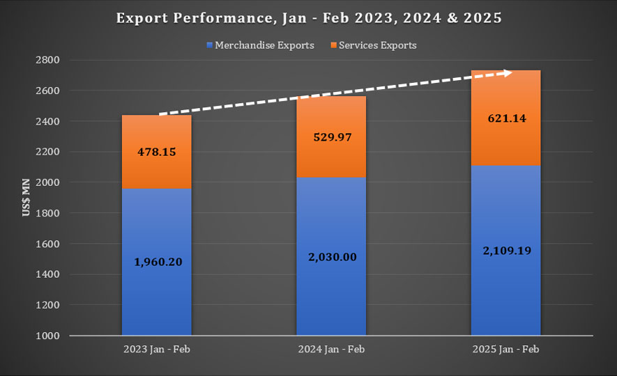 Sri Lanka's Export Performance in February 2025