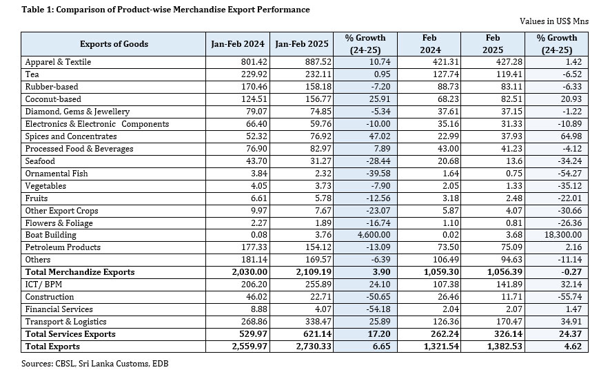 Sri Lanka's Export Performance in February 2025