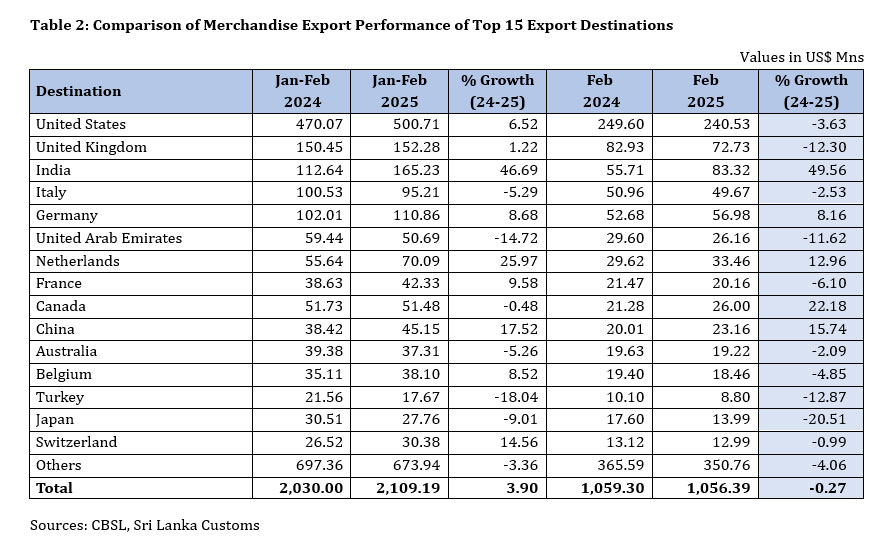 Sri Lanka's Export Performance in February 2025