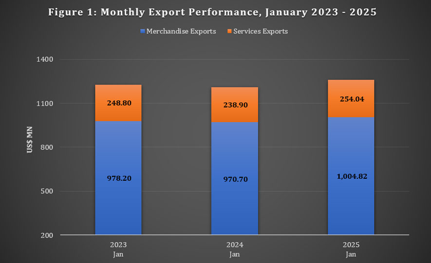 Sri Lanka’s Exports Soar Beyond $1.3 Billion in January 2025