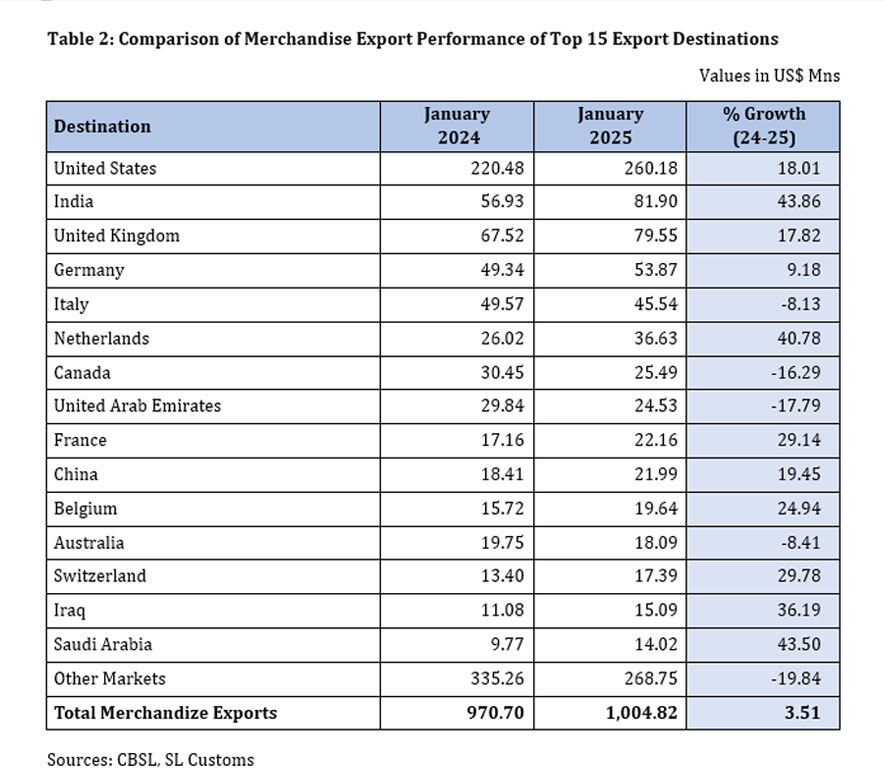 Sri Lanka’s Exports Soar Beyond $1.3 Billion in January 2025