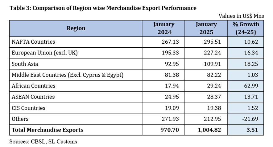 Sri Lanka’s Exports Soar Beyond $1.3 Billion in January 2025